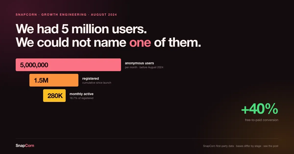 We Had 5 Million Users and Could Not Name One of Them: Adding Authentication to a Frictionless Product