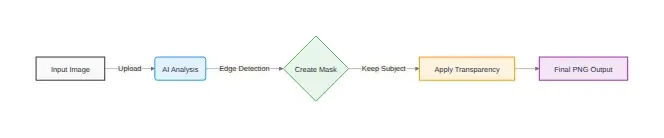 Diagram: Input Image, AI Analysis, Create Mask, Apply Transparency
