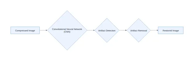 Diagram: Compressed Image, Convolutional Neural Network (CNN, Artifact Detection, Artifact Removal
