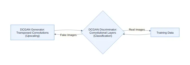 Diagram: DCGAN Generator: Transposed Convolutions (Upscaling, DCGAN Discriminator: Convolutional Layers (Classification, Training Data