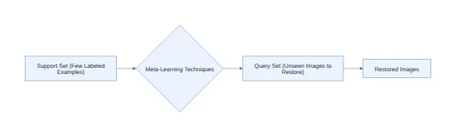 Diagram: Support Set (Few Labeled Examples, Meta-Learning Techniques, Query Set (Unseen Images to Restore, Restored Images