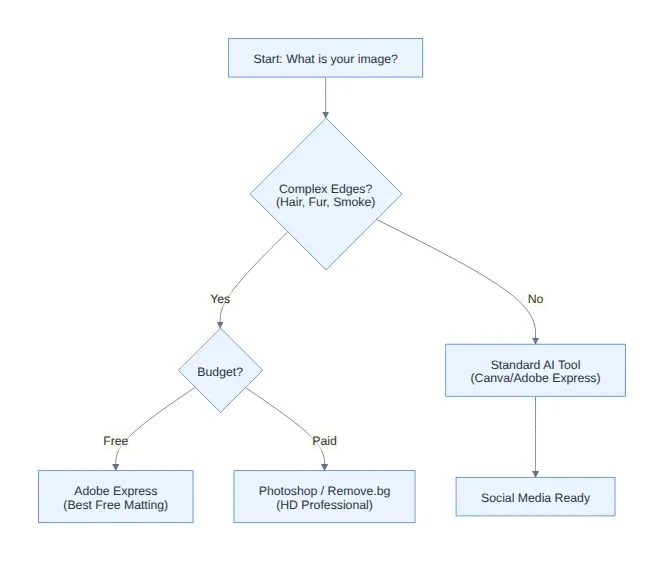Diagram: Start: What is your image?, Complex Edges? <br/>(Hair, Fur, Smoke, Budget?, Standard AI Tool <br/>(Canva/Adobe Express