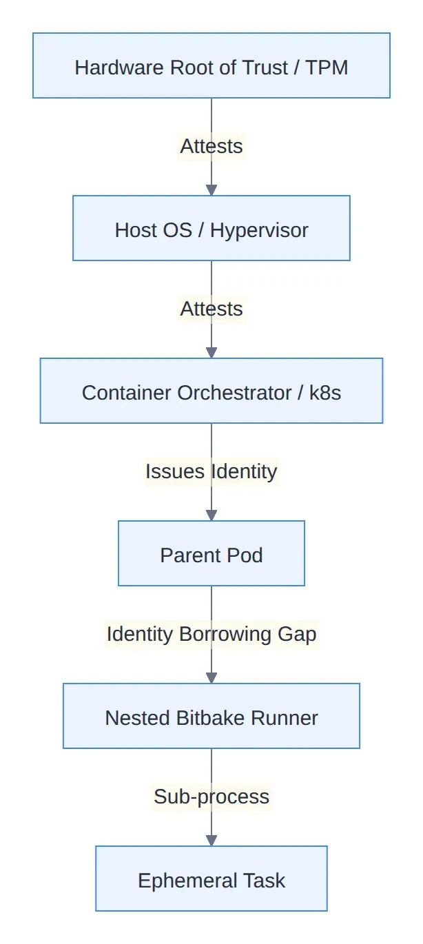 Diagram: Hardware Root of Trust / TPM, Host OS / Hypervisor, Container Orchestrator / k8s, Parent Pod