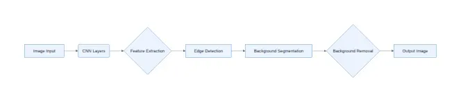 Diagram: Image Input, CNN Layers, Feature Extraction, Edge Detection