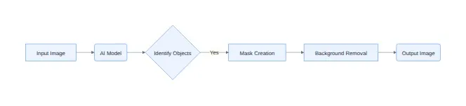 Diagram: Input Image, AI Model, Identify Objects, Mask Creation