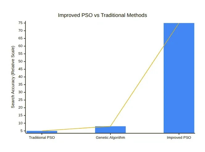 Diagram: Improved PSO vs Traditional Methods