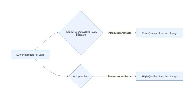 Diagram: Low-Resolution Image, Traditional Upscaling (e.g., Bilinear, Poor Quality Upscaled Image, AI Upscaling