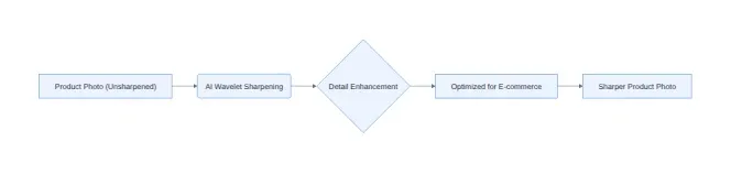 Diagram: Product Photo (Unsharpened, AI Wavelet Sharpening, Detail Enhancement, Optimized for E-commerce