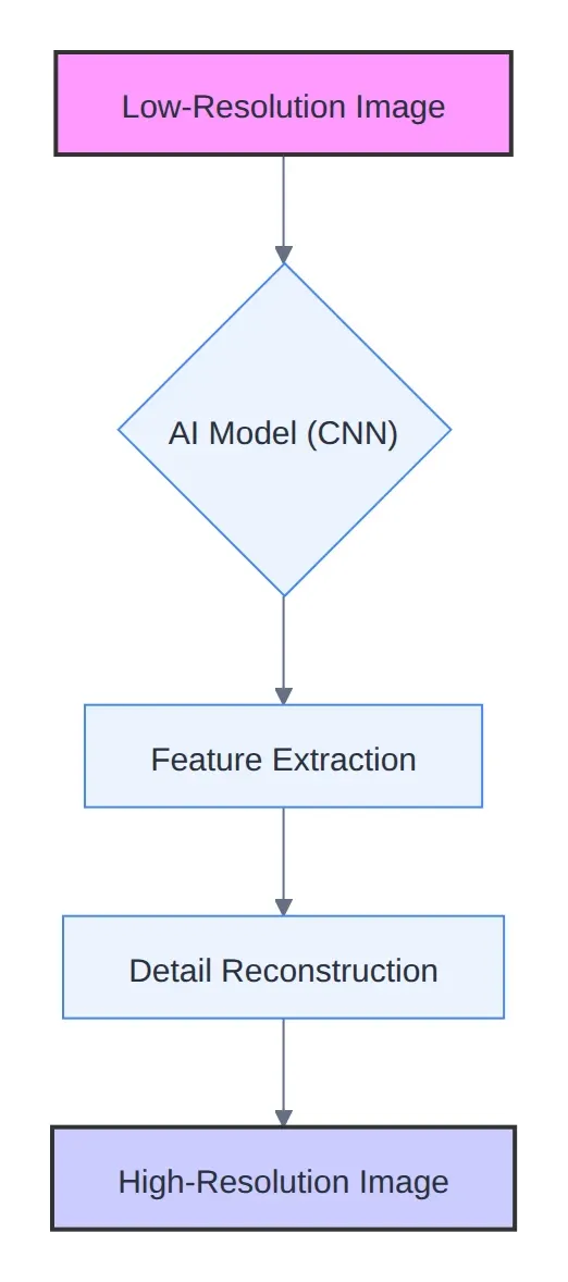 Diagram: Low-Resolution Image, AI Model (CNN, Feature Extraction, Detail Reconstruction