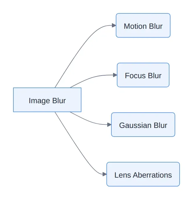 Diagram: Image Blur, Motion Blur, Focus Blur, Gaussian Blur