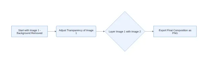 Diagram: Start with Image 1 - Background Removed, Adjust Transparency of Image 1, Layer Image 1 with Image 2, Export Final Composition as PNG