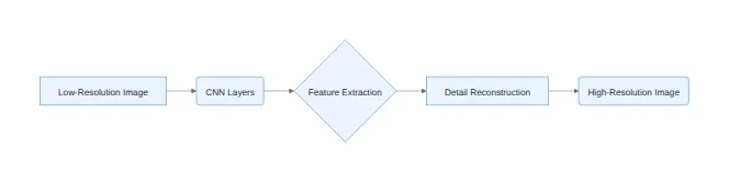 Diagram: Low-Resolution Image, CNN Layers, Feature Extraction, Detail Reconstruction