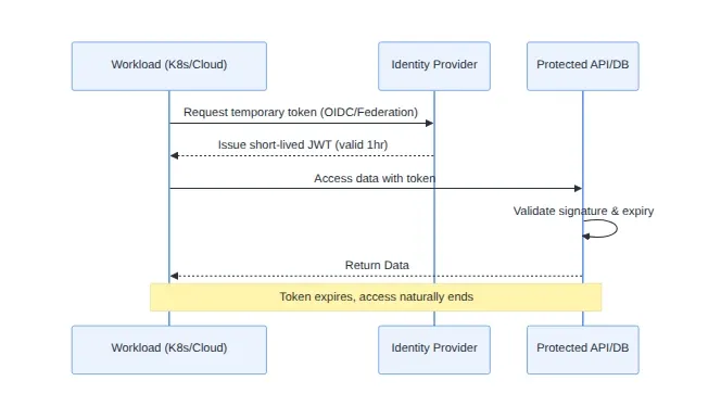 Diagram: K8s/Cloud, OIDC/Federation, valid 1hr