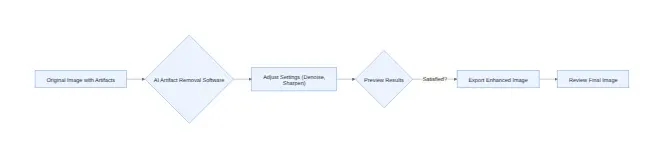 Diagram: Original Image with Artifacts, AI Artifact Removal Software, Adjust Settings (Denoise, Sharpen, Preview Results