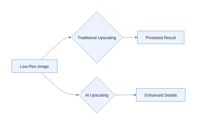 Diagram: Low-Res Image, Traditional Upscaling, Pixelated Result, AI Upscaling