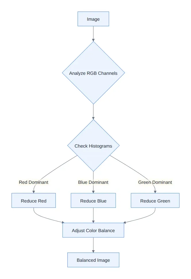 Diagram: Image, Analyze RGB Channels, Check Histograms, Reduce Red