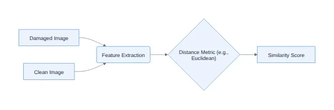 Diagram: Damaged Image, Feature Extraction, Clean Image, Distance Metric (e.g., Euclidean