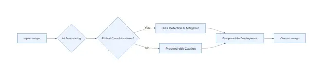 Diagram: Input Image, AI Processing, Ethical Considerations?, Bias Detection & Mitigation