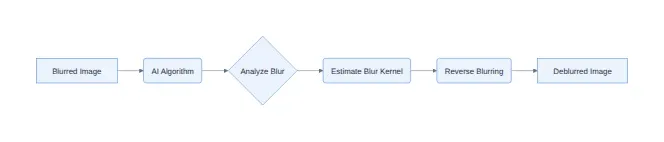 Diagram: Blurred Image, AI Algorithm, Analyze Blur, Estimate Blur Kernel