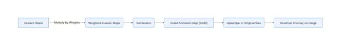 Diagram: Feature Maps, Weighted Feature Maps, Summation, Class Activation Map (CAM