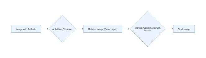 Diagram: Image with Artifacts, AI Artifact Removal, Refined Image (Base Layer, Manual Adjustments with Masks