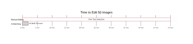 Diagram: Time to Edit 50 Images