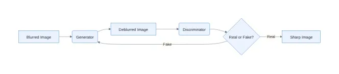 Diagram: Blurred Image, Generator, Deblurred Image, Discriminator