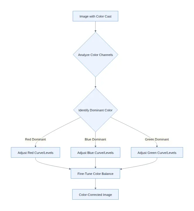Diagram: Image with Color Cast, Analyze Color Channels, Identify Dominant Color, Adjust Red Curve/Levels