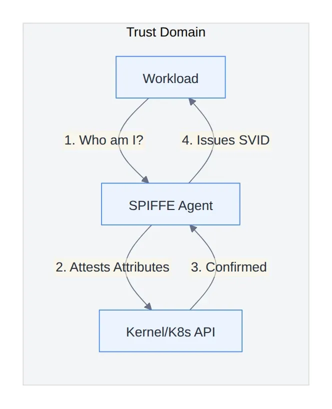 Diagram: Workload, SPIFFE Agent, Kernel/K8s API