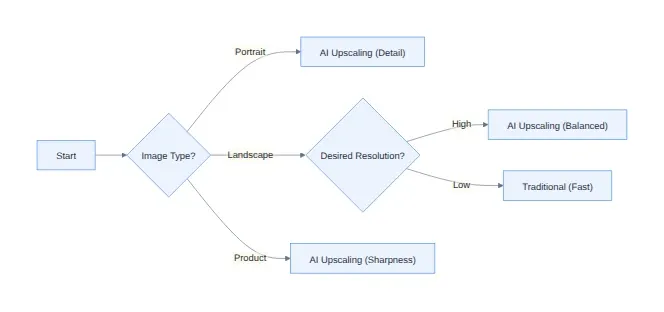 Diagram: Start, Image Type?, AI Upscaling (Detail, Desired Resolution?