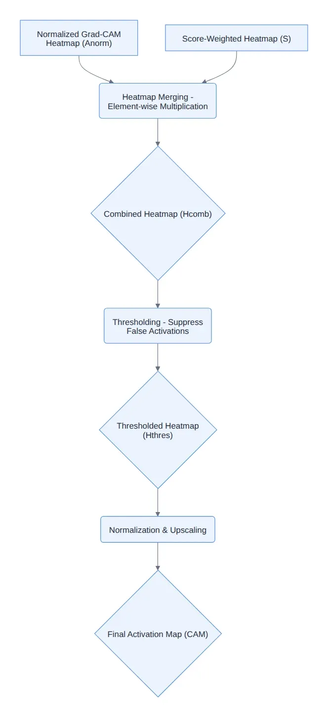 Diagram: Normalized Grad-CAM Heatmap (Anorm, Heatmap Merging - Element-wise Multiplication, Score-Weighted Heatmap (S, Combined Heatmap (Hcomb