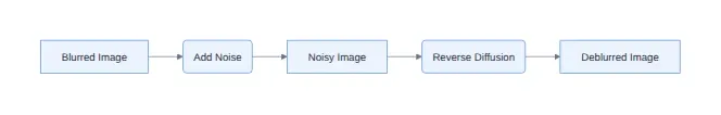Diagram: Blurred Image, Add Noise, Noisy Image, Reverse Diffusion