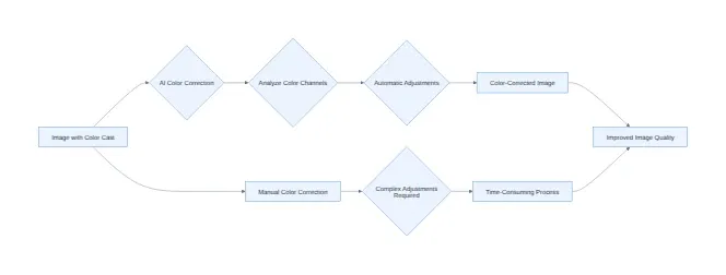 Diagram: Image with Color Cast, AI Color Correction, Analyze Color Channels, Automatic Adjustments