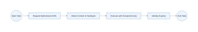 Diagram: Start Task, Request Ephemeral SVID, Attest Context & Hardware, Execute with Scoped Access