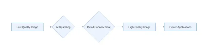 Diagram: Low-Quality Image, AI Upscaling, Detail Enhancement, High-Quality Image