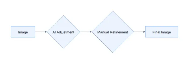 Diagram: Image, AI Adjustment, Manual Refinement, Final Image